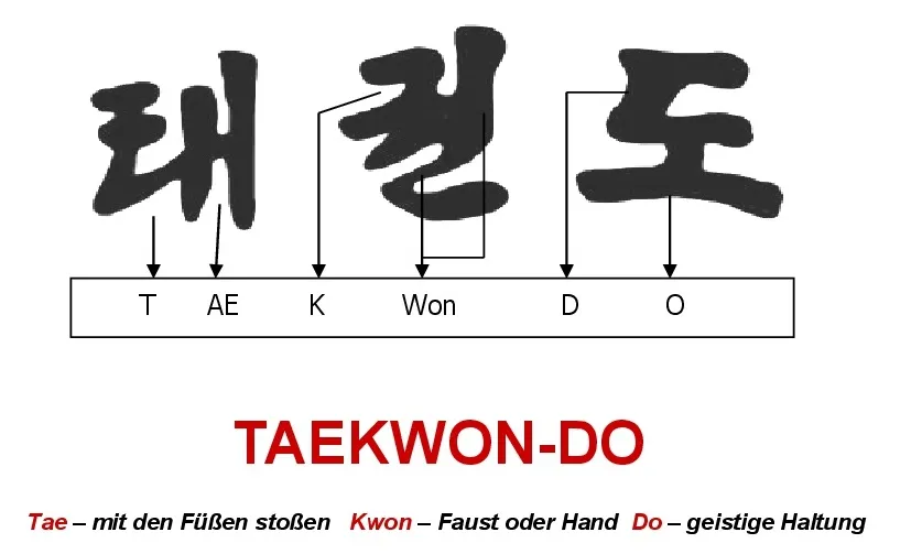 Ein Bild von Taekwondo Beschreibung